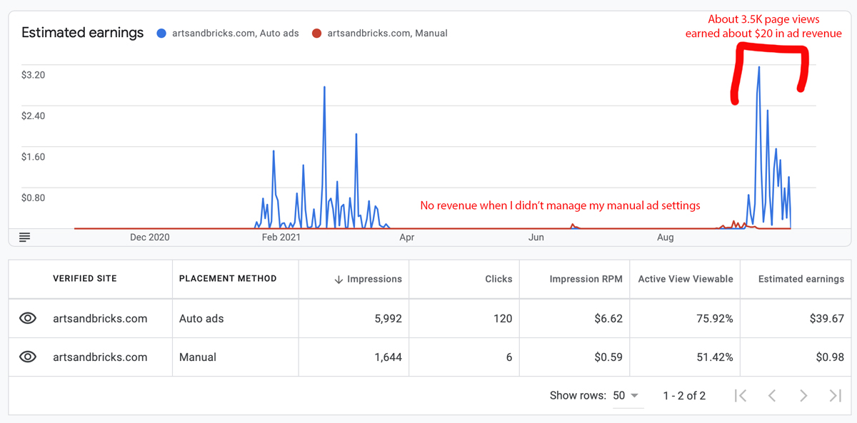 Example of new blog's revenue with Google AdSense