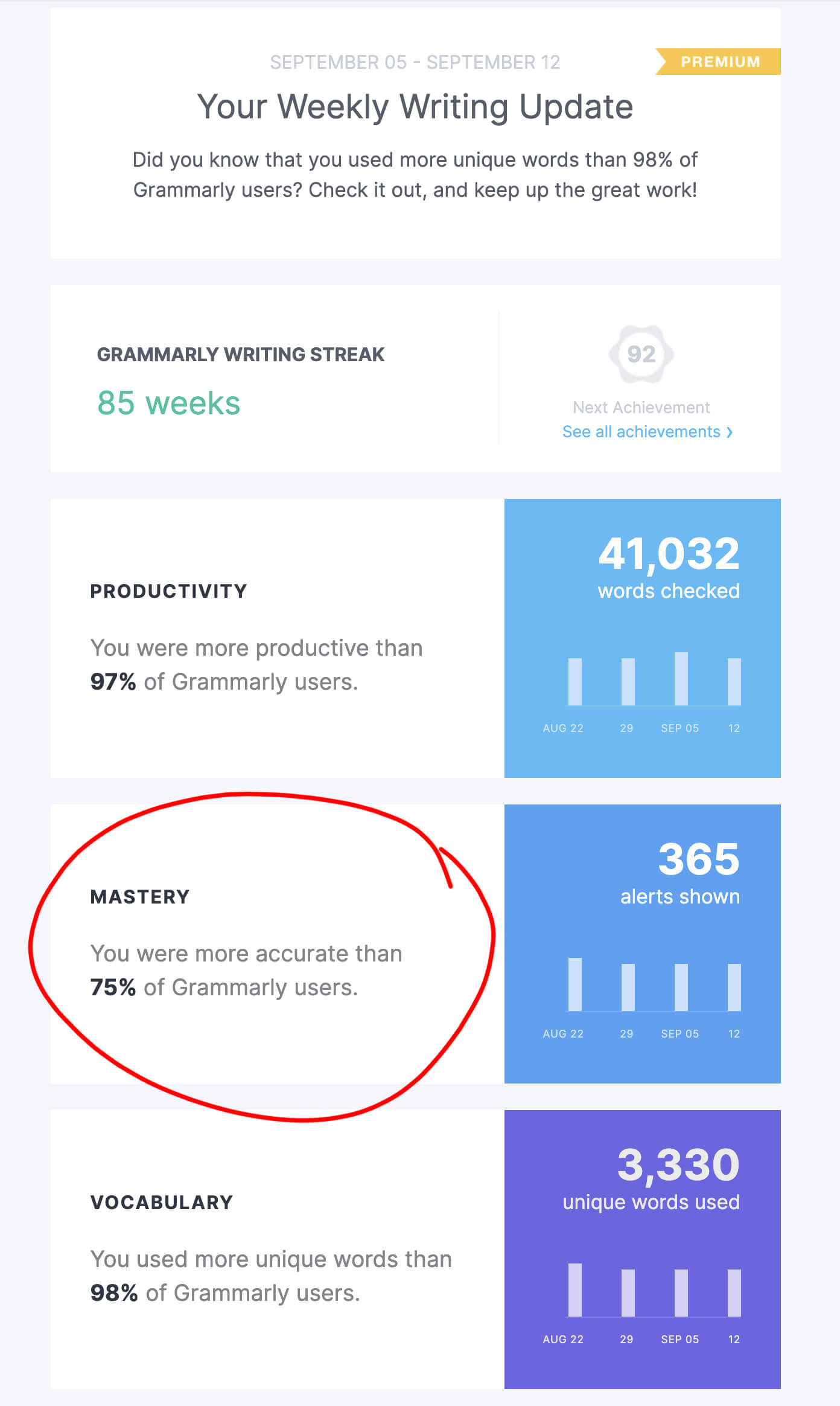 Example of Grammarly's Weekly Updates. The score comparison activates my competitive nature and makes me work harder to increase my lowest percentages.