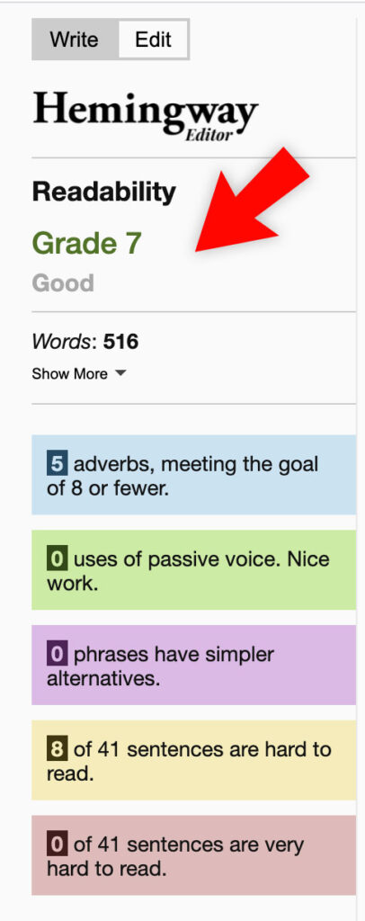 The Hemingway Editor uses the Flesch-Kinkaid reading score and highlights the use of adverbs, passive voice instances, and the number of difficult phrases and sentences present in your writing.