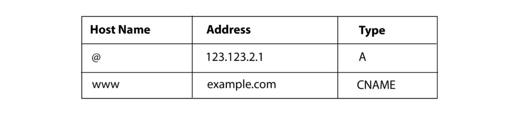 DNS A Record and CNAME record for WWW subdomain example