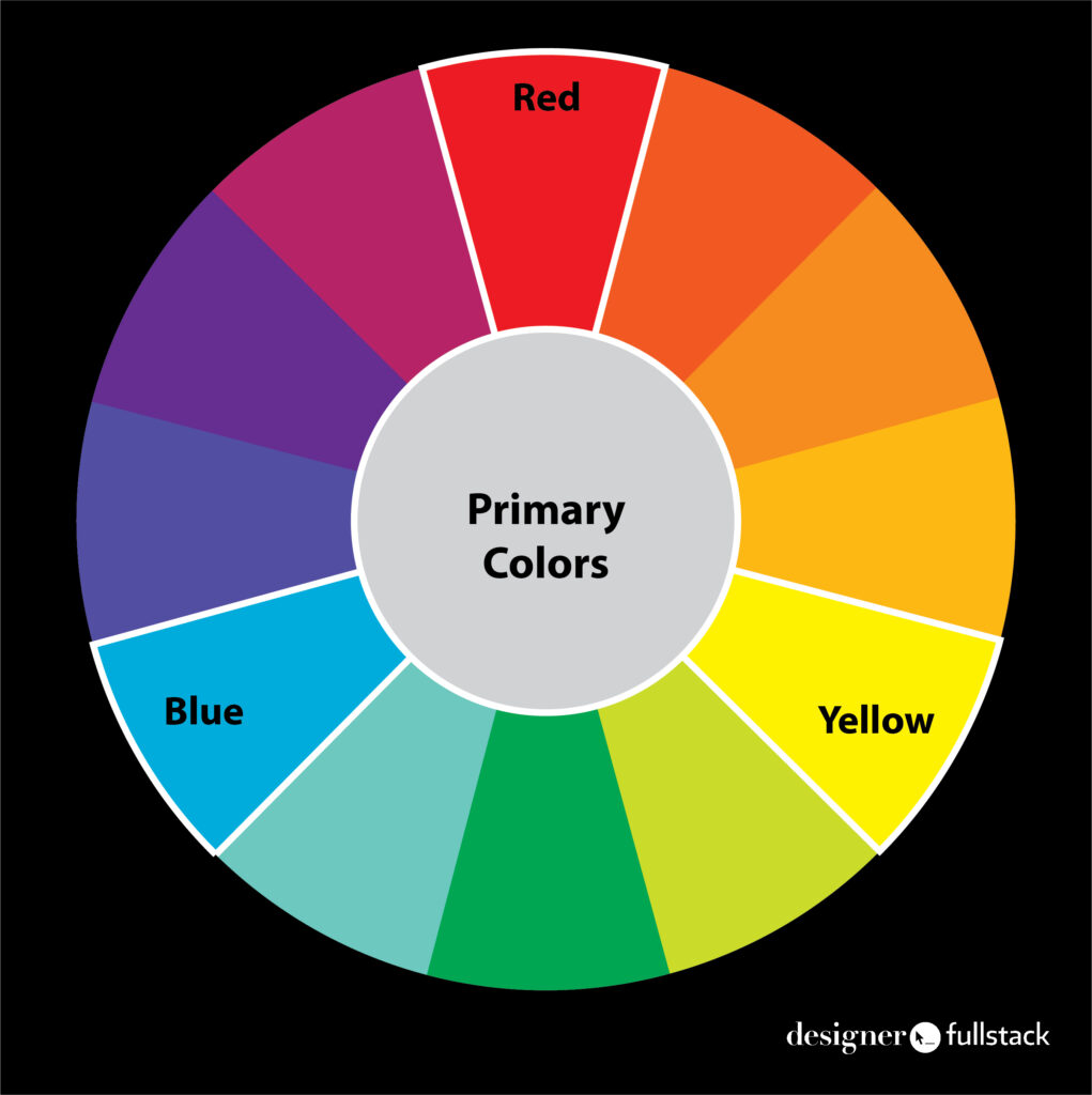 Primary Colors in a Scientific Color wheel created in Illustrator with pie slices by Designer to FullStack.