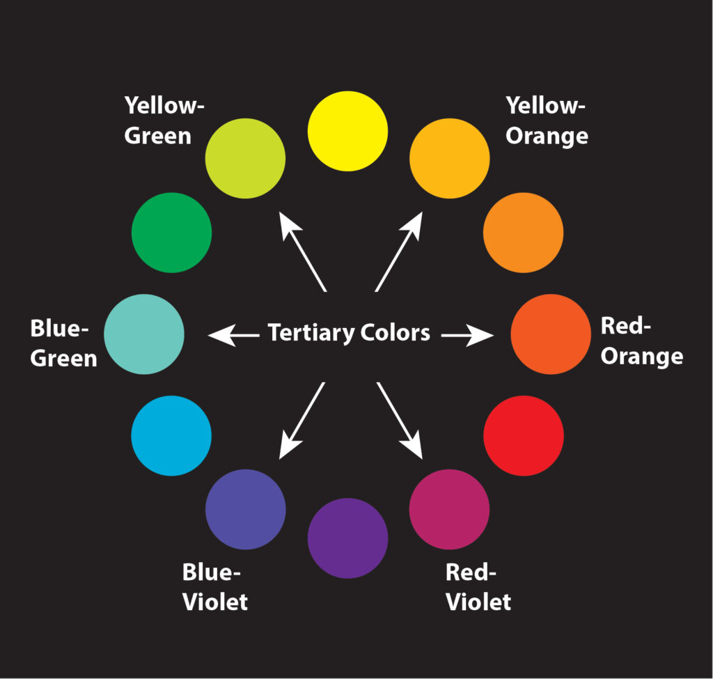Six tertiary colors in a scientific color wheel - shows circles, colors and arrows in this diagram