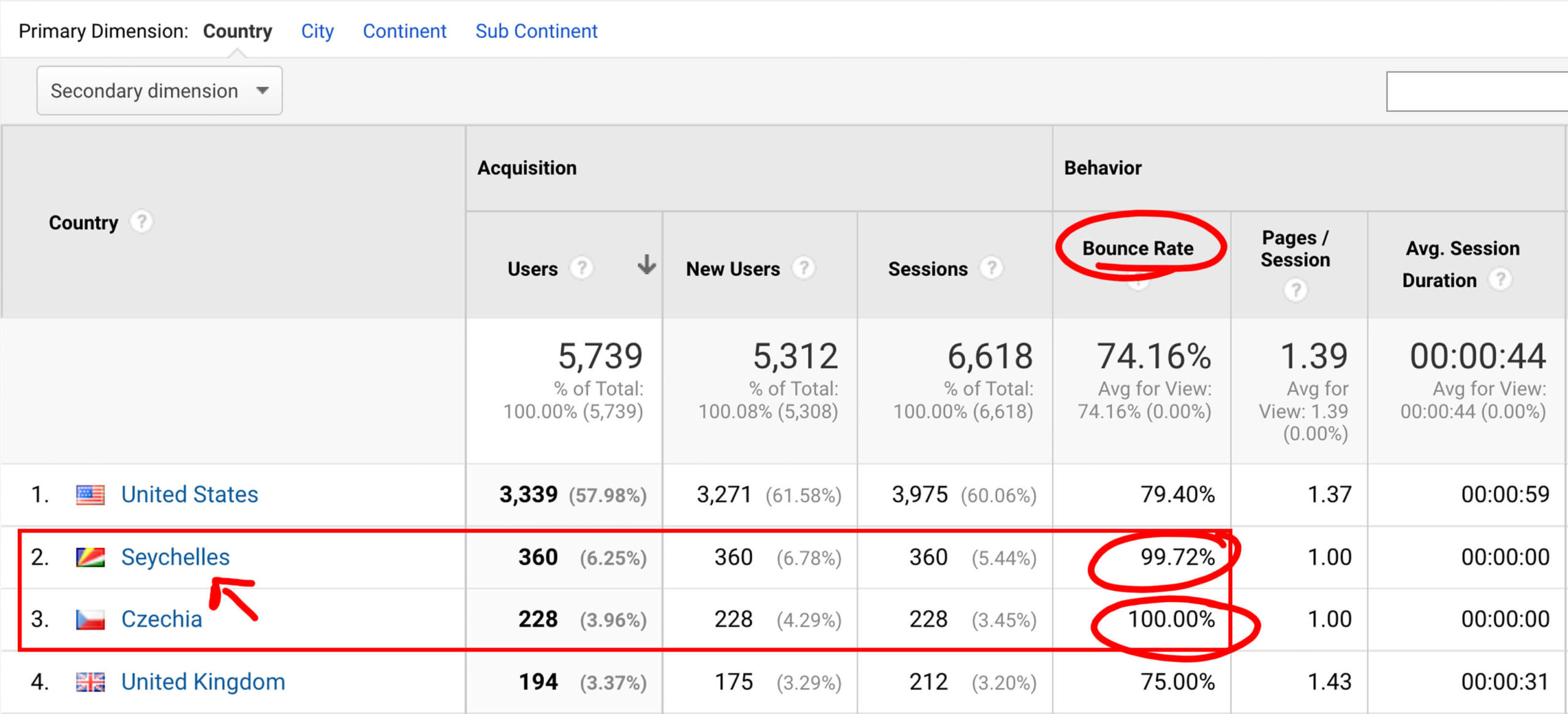 100% bounce rate of traffic from Czechia and 99.72% from Seychelles in Google Analytics Classic.